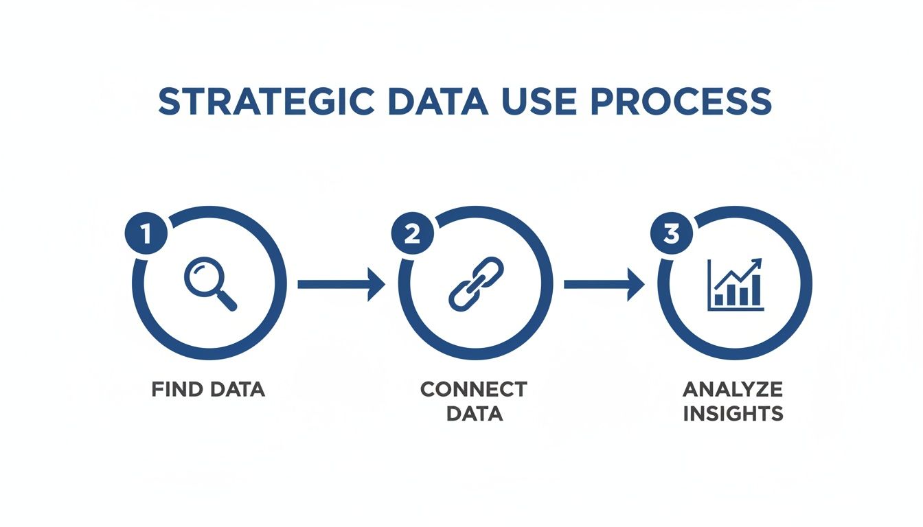 A three-step infographic outlining the strategic data use process: find, connect, and analyze insights.