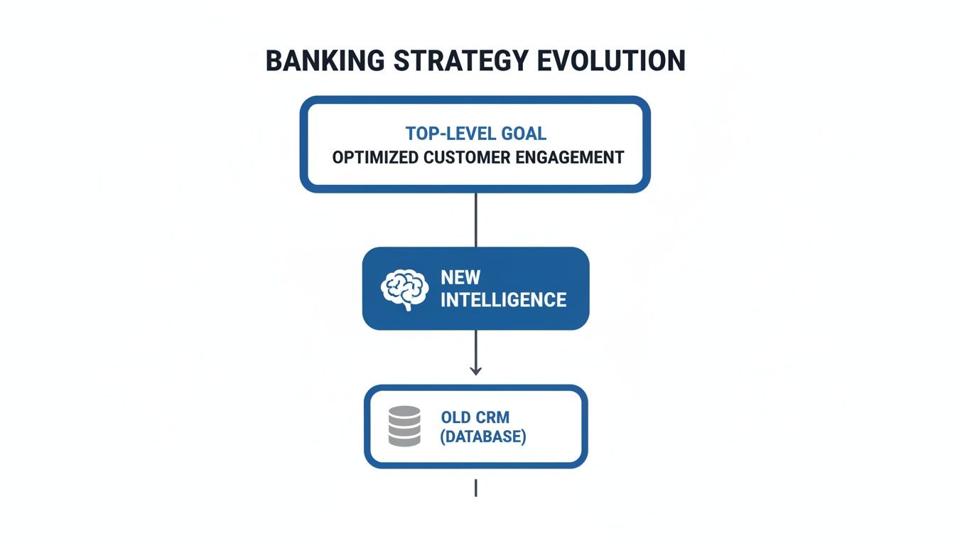 Flowchart illustrating banking strategy evolution: top-level goal, new intelligence, and old CRM database.