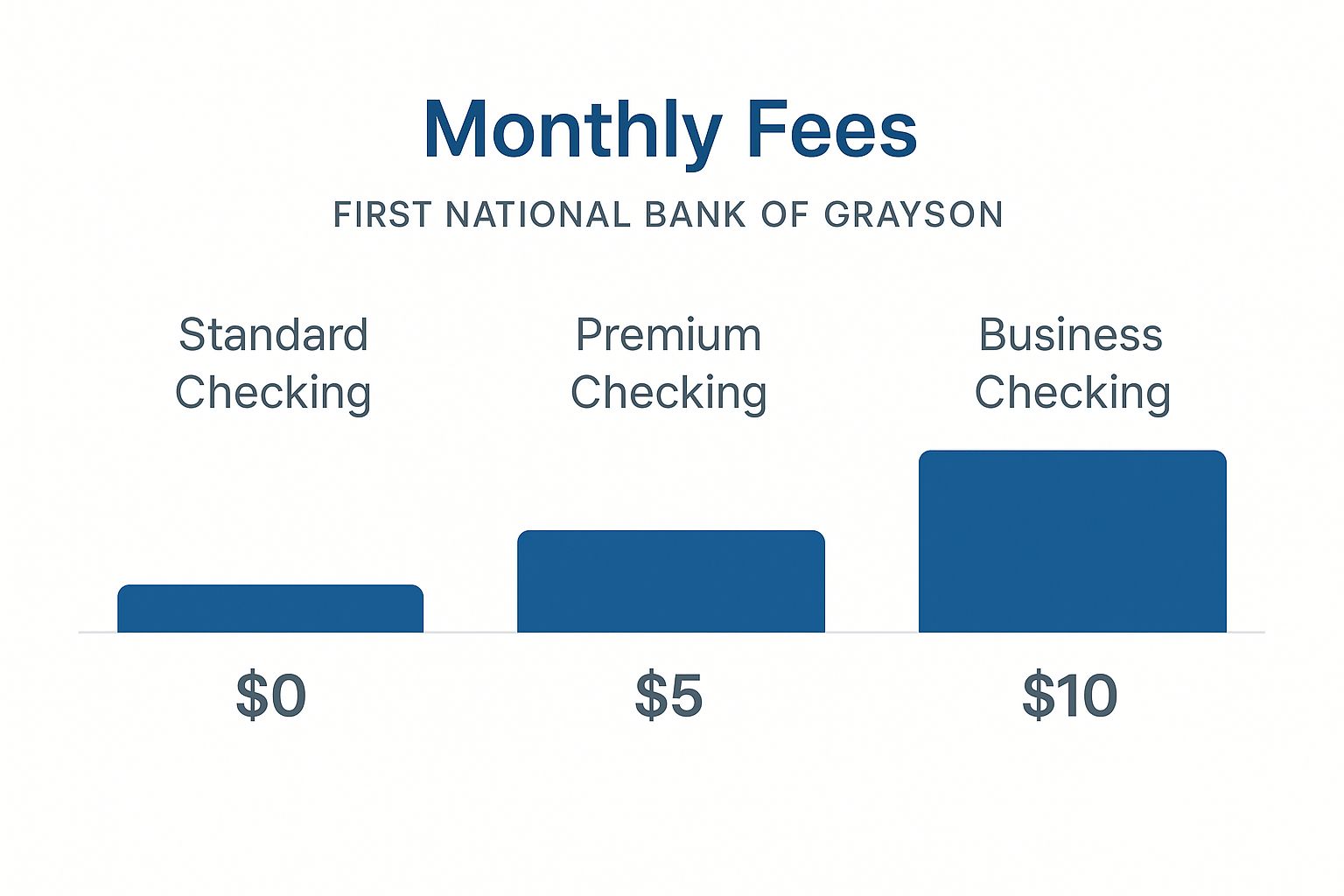Infographic comparing the monthly fees for Standard Checking ($0), Premium Checking ($5), and Business Checking ($10) at First National Bank of Grayson.