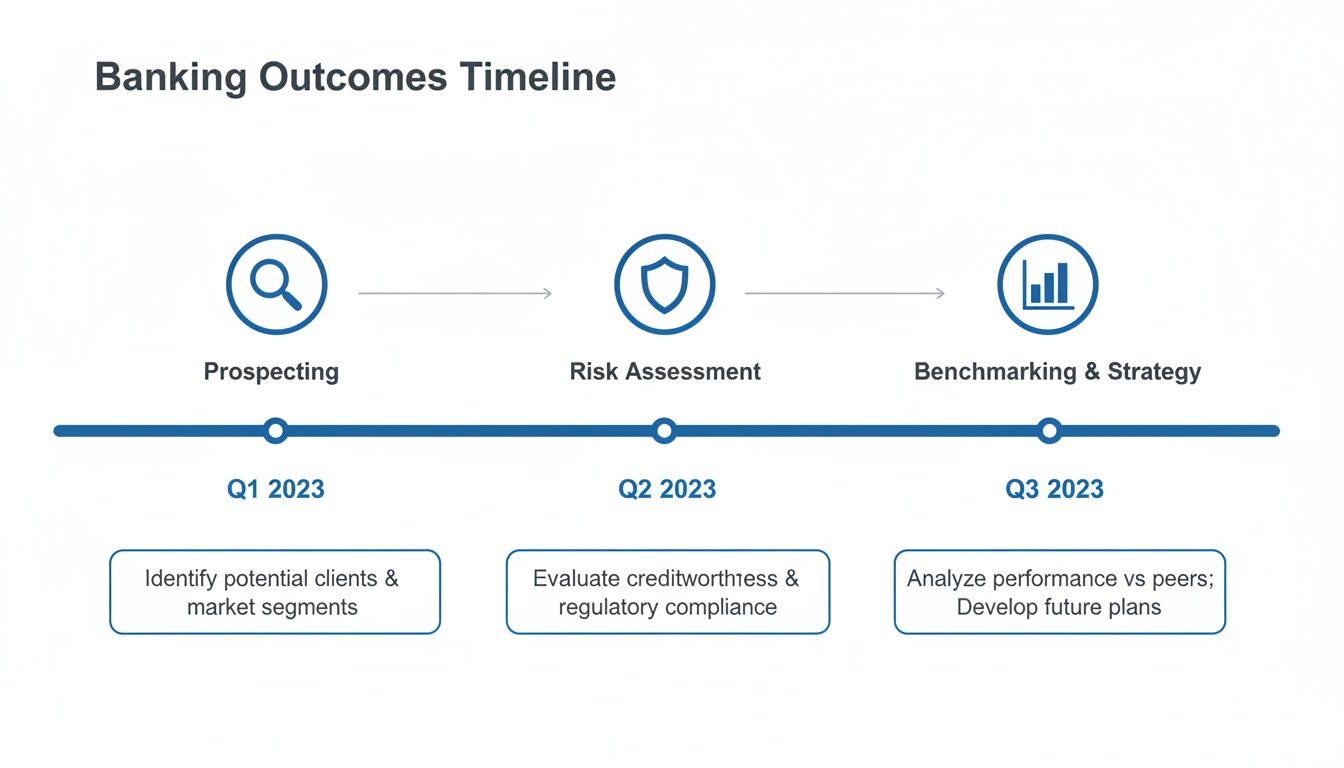 A banking outcomes timeline for 2023 showing prospecting, risk assessment, and benchmarking stages.