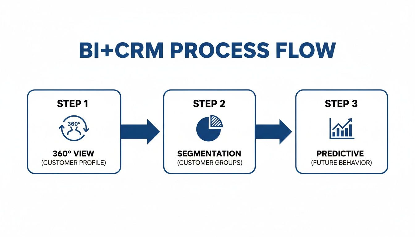 Infographic about business intelligence crm