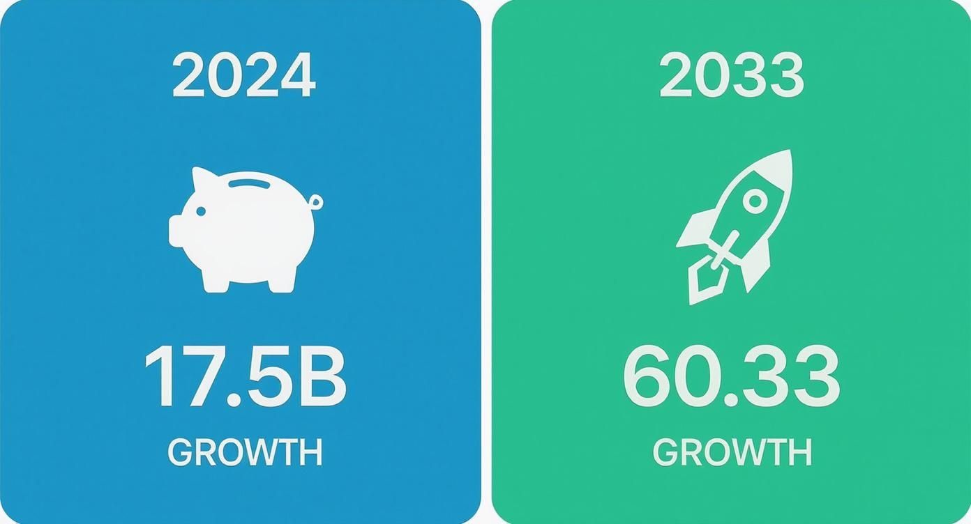 Infographic showing the growth of the core banking market from $17.5 billion in 2024 to a projected $60.3 billion in 2033.