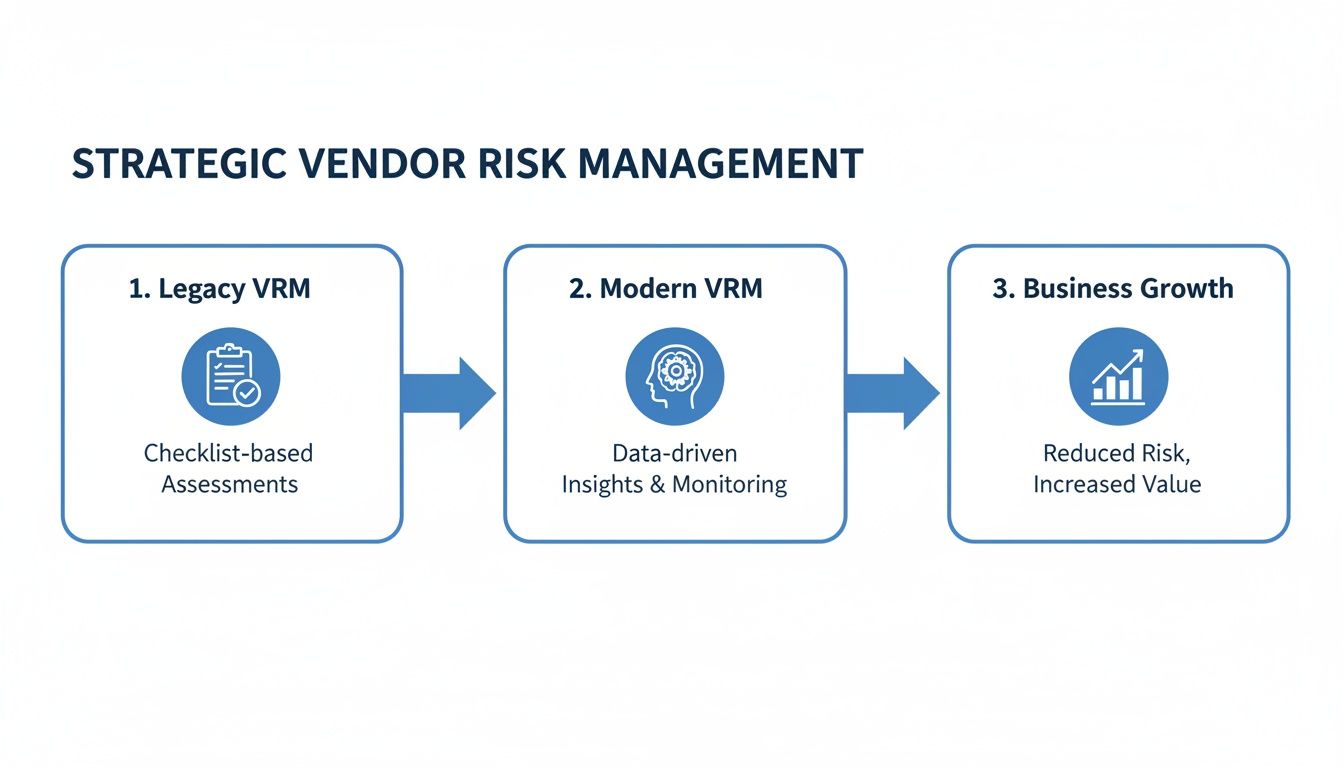 Diagram showing the evolution of strategic vendor risk management from legacy to modern, leading to business growth.