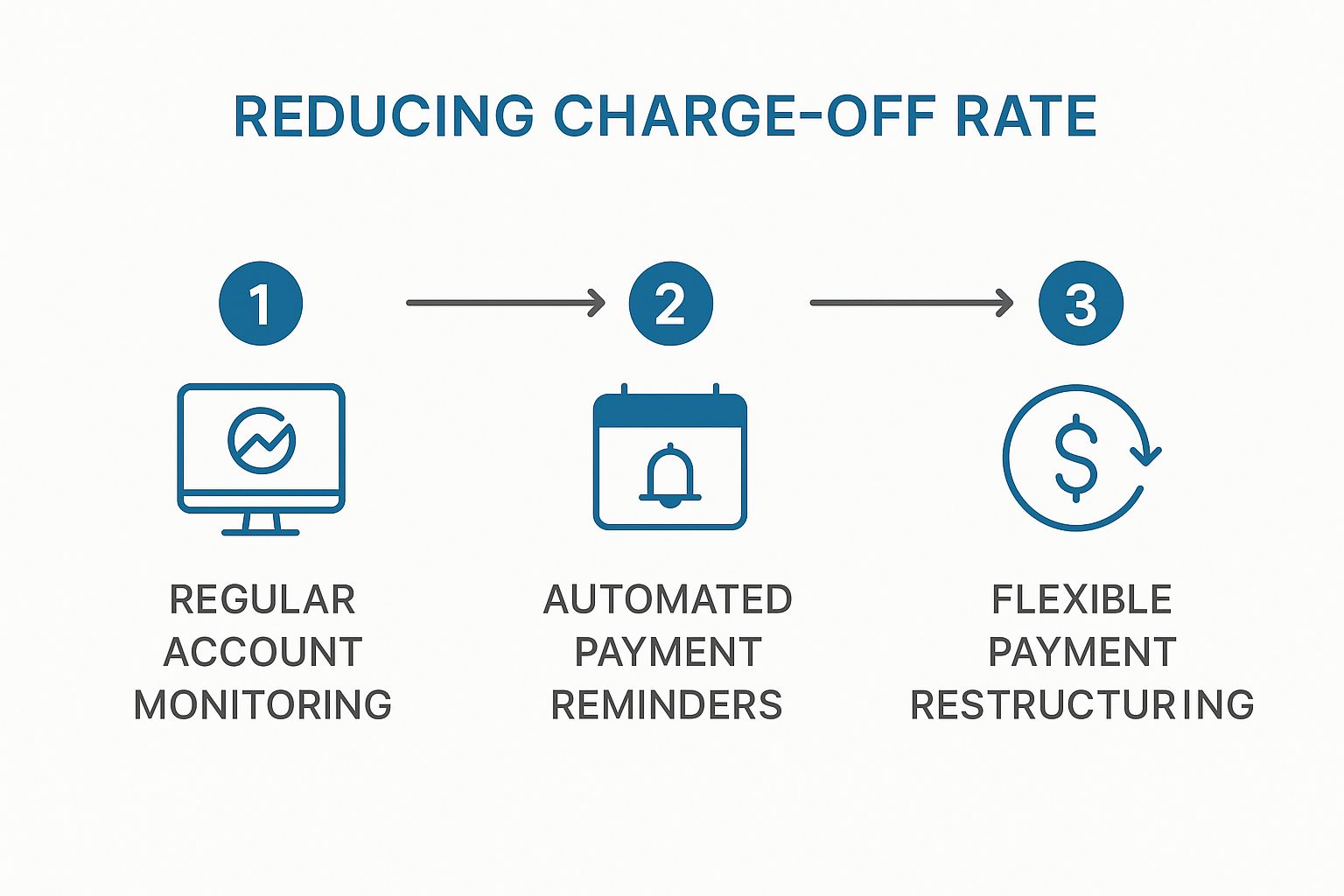 Infographic about charge off rate