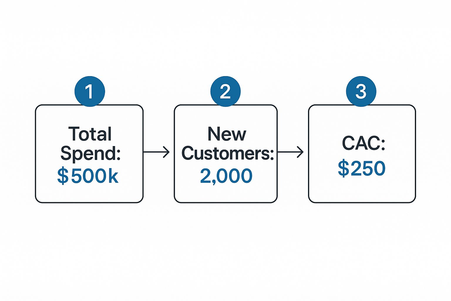 Infographic showing a three-step process: Total Spend of $500k leads to 2,000 New Customers, resulting in a CAC of $250.