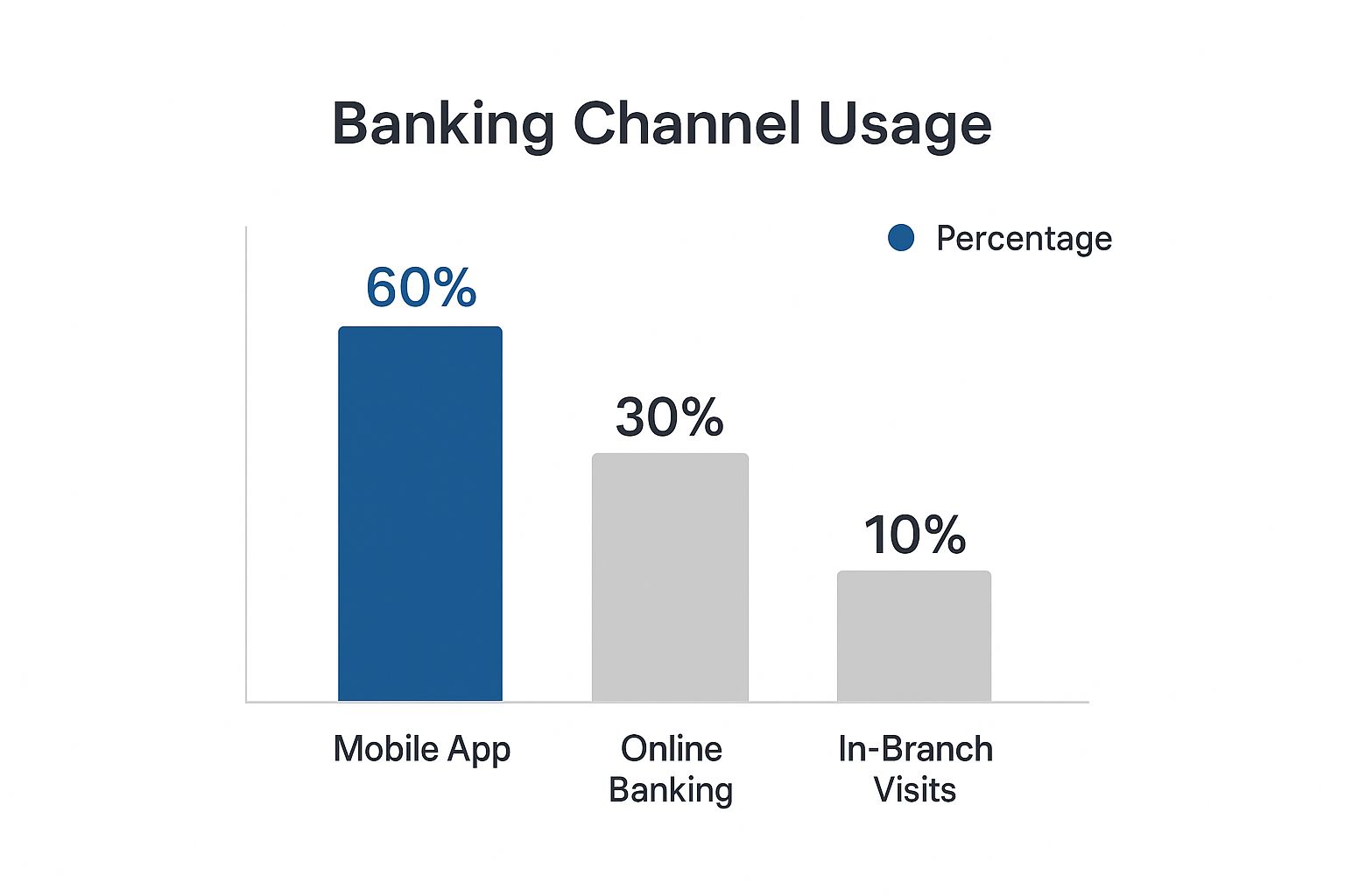 Infographic about peoples bank indianola