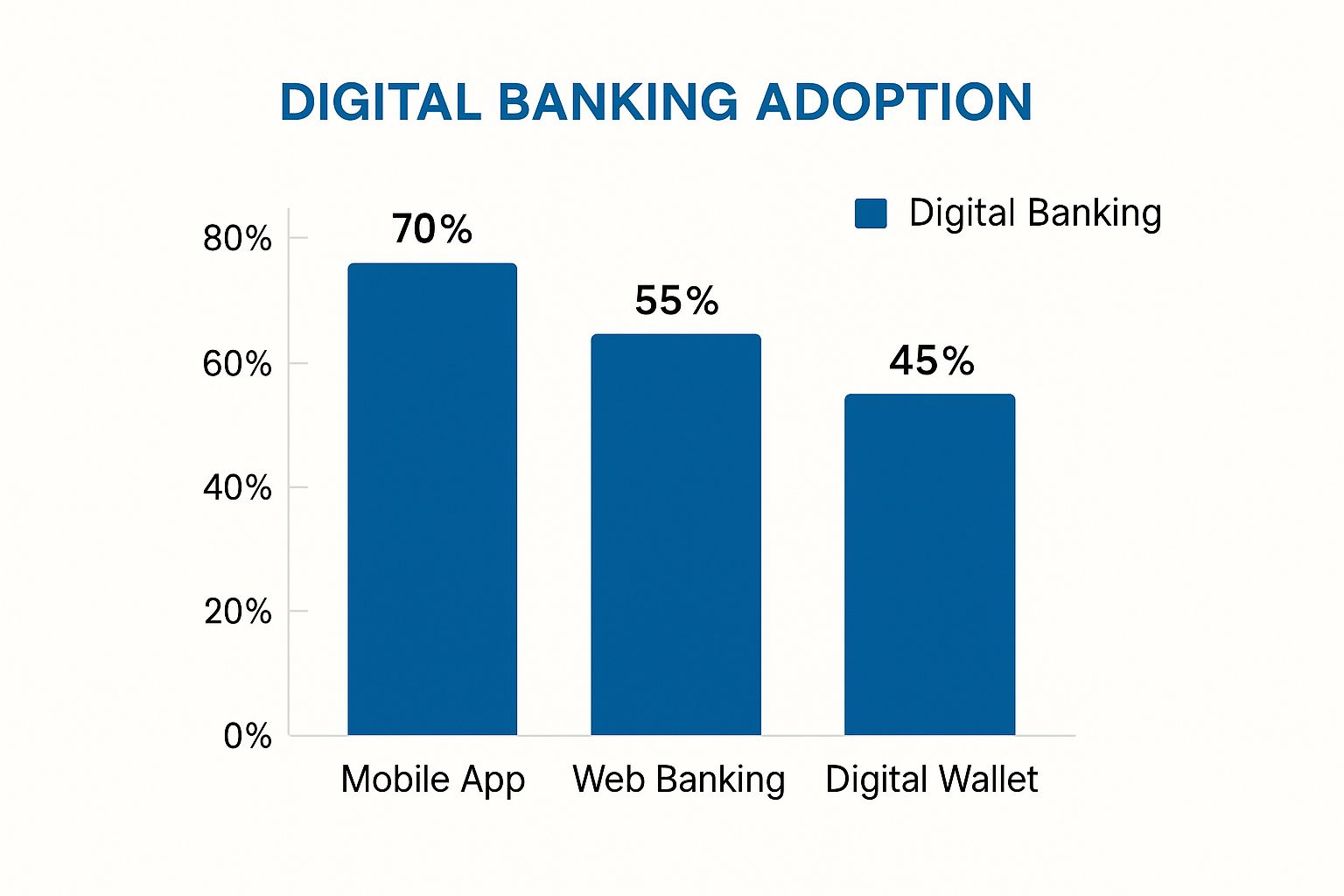 Digital Banking