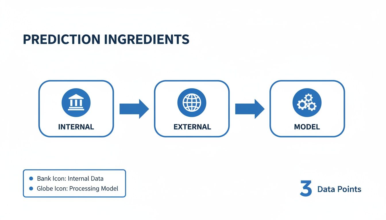 Flowchart showing prediction ingredients: internal data, external data, and a predictive model, with icon legends.