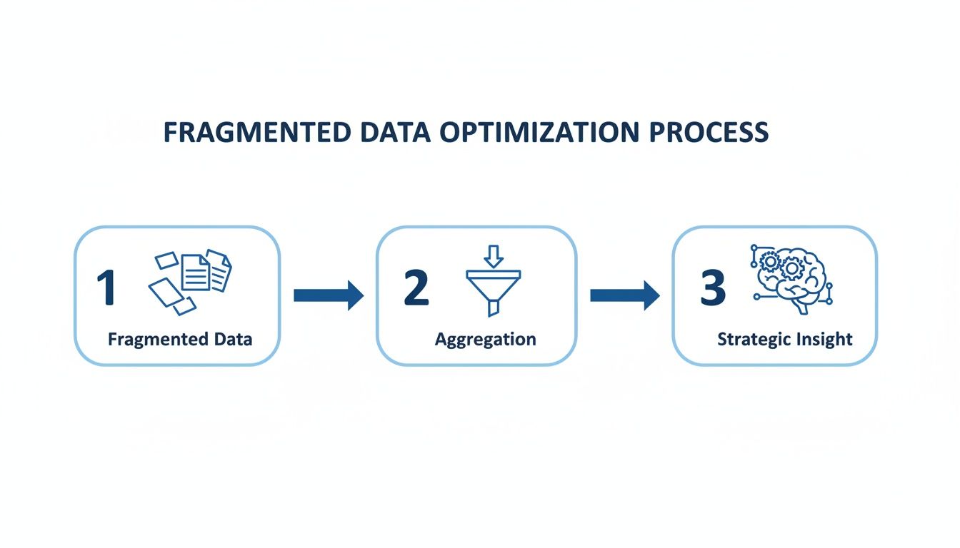 A three-step diagram illustrates the fragmented data optimization process: fragmented data, aggregation, and strategic insight.