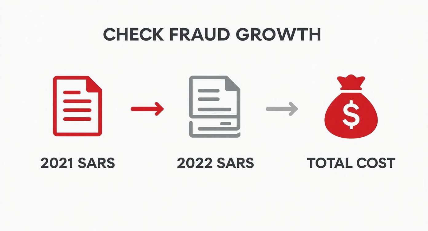 An infographic illustrating check fraud growth from 2021 to 2022 and its resulting total cost.