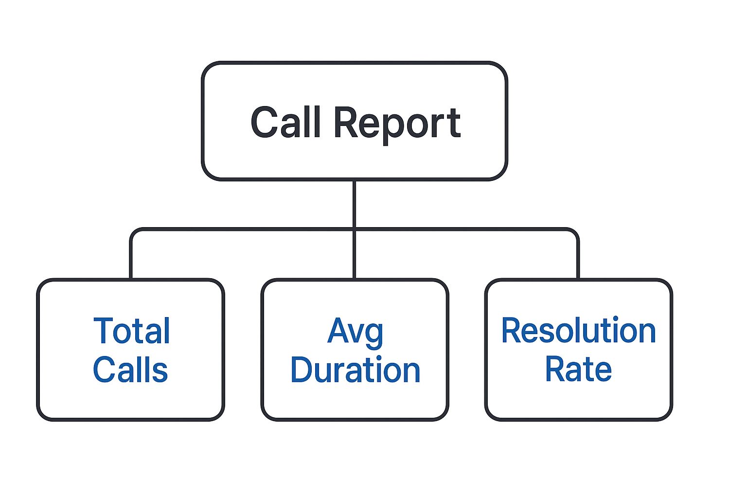 Infographic about call report