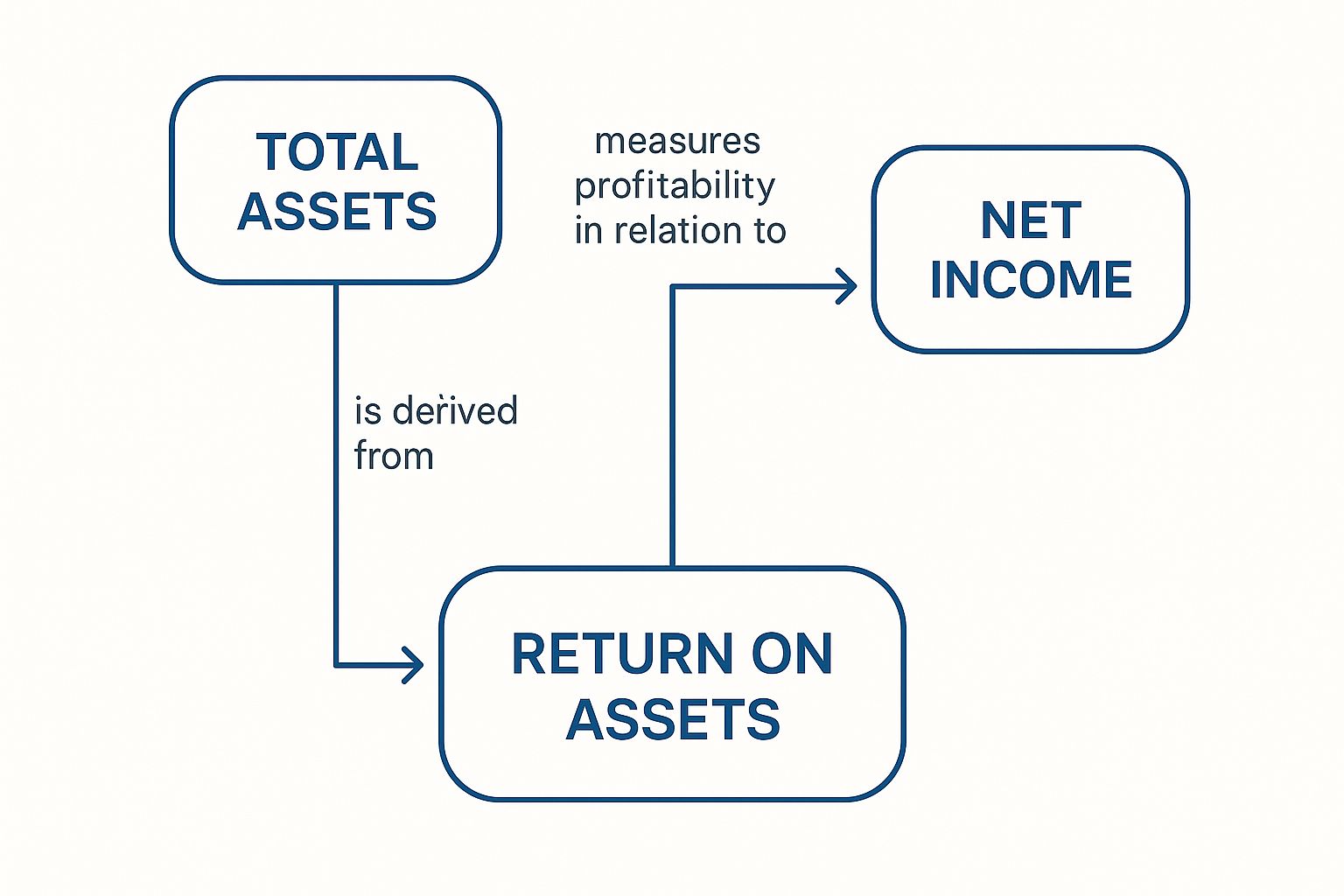 Infographic about return on assets for banks