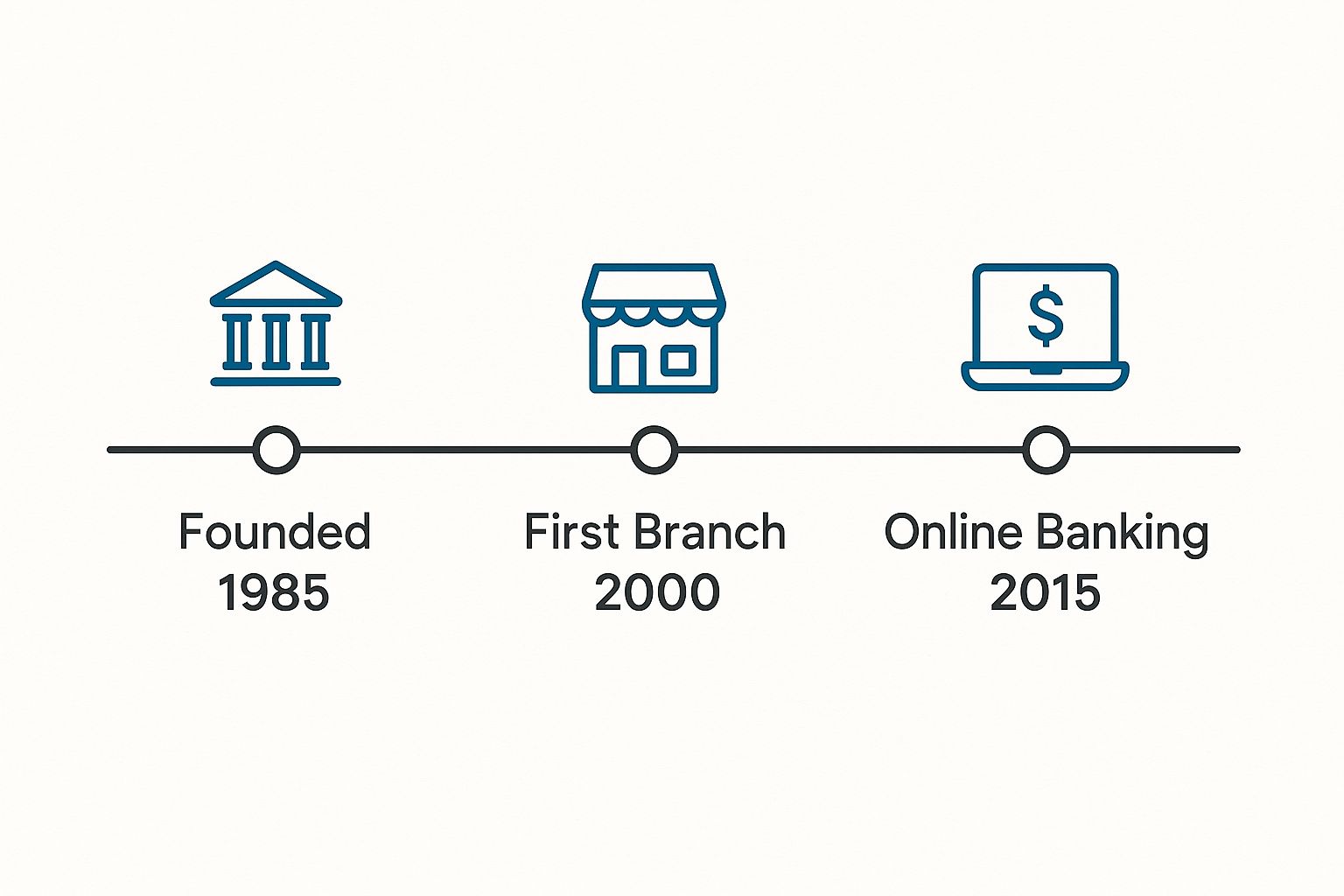 An infographic timeline showing the evolution of Austin Capital Bank with milestones for its founding, first branch, and launch of online banking.