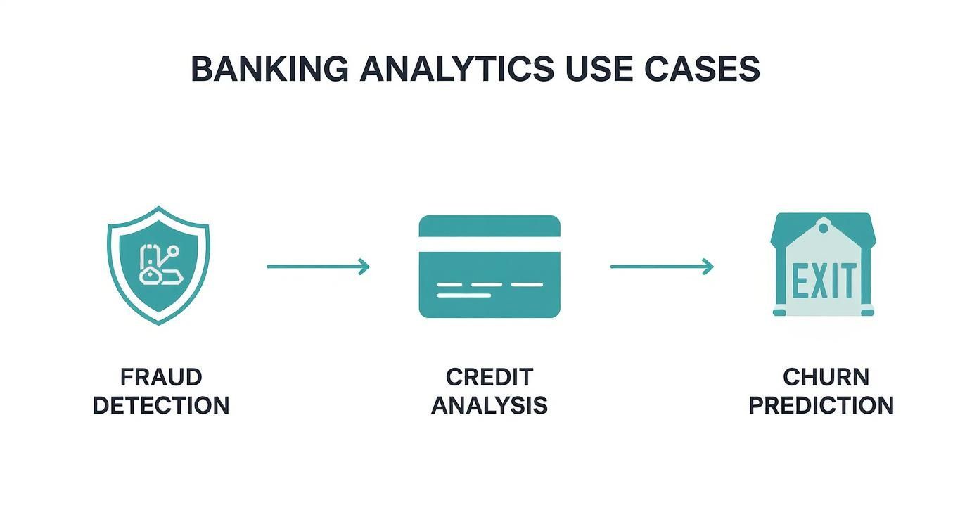 Infographic about analytics for banking