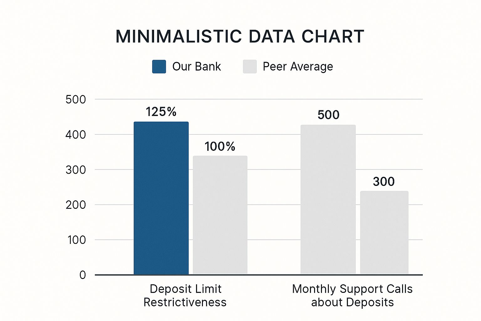 An infographic comparing Our Bank to the Peer Average on two key metrics. Our Bank's Deposit Limit Restrictiveness is at 125% compared to the Peer Average of 100%, and this correlates with a higher number of Monthly Support Calls, 500 for Our Bank versus 300 for the Peer Average.