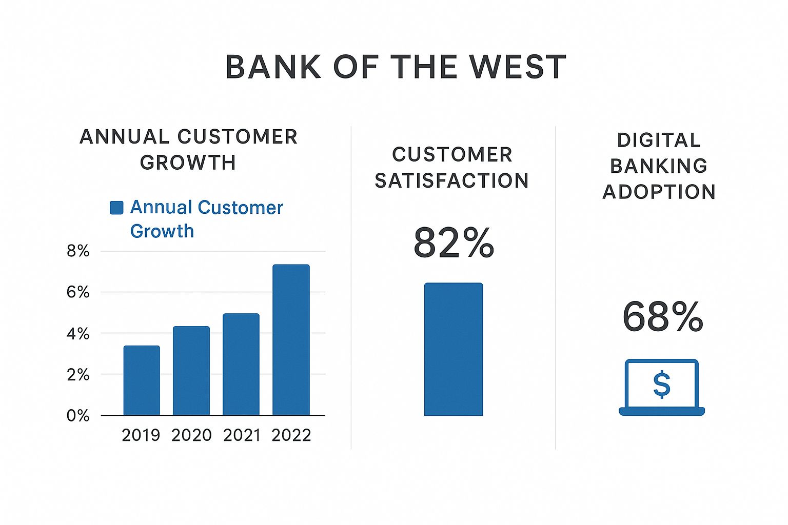 Infographic about bankofthewest