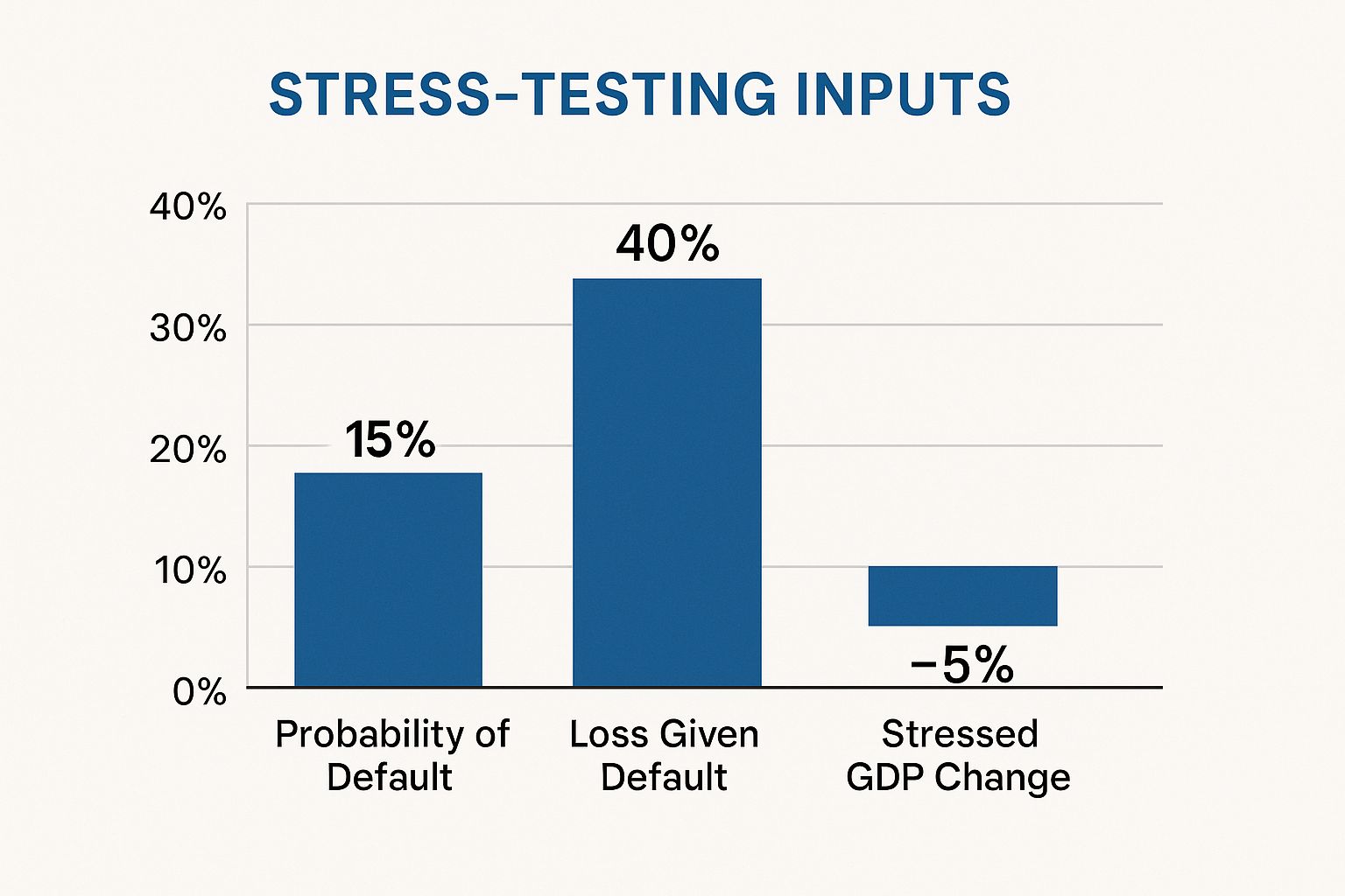 Infographic showing the flow from Macroeconomic Scenarios to Top-Down and Bottom-Up models, which then inform Capital Planning, Risk Management, and Regulatory Compliance.