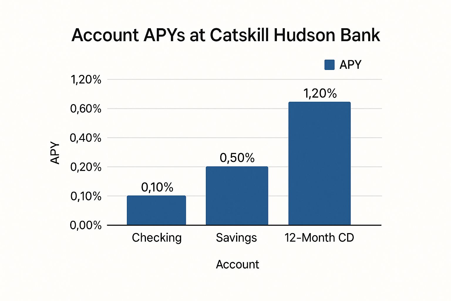 Infographic about catskill hudson bank