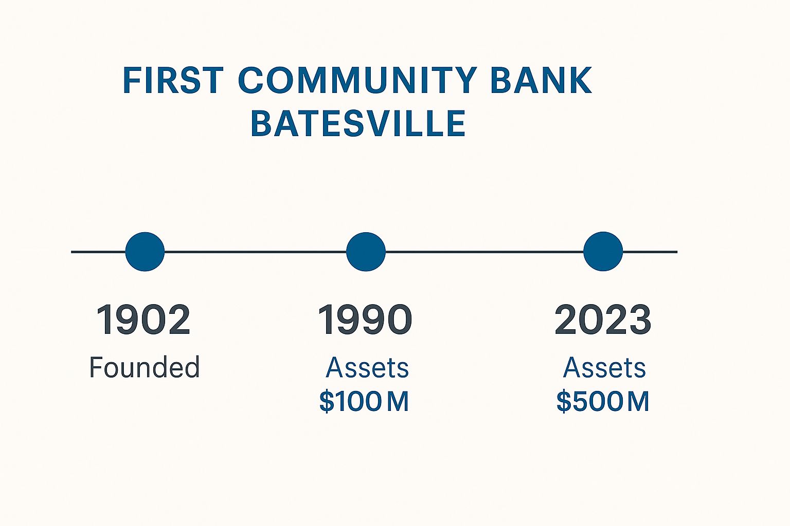 Infographic about first community bank batesville