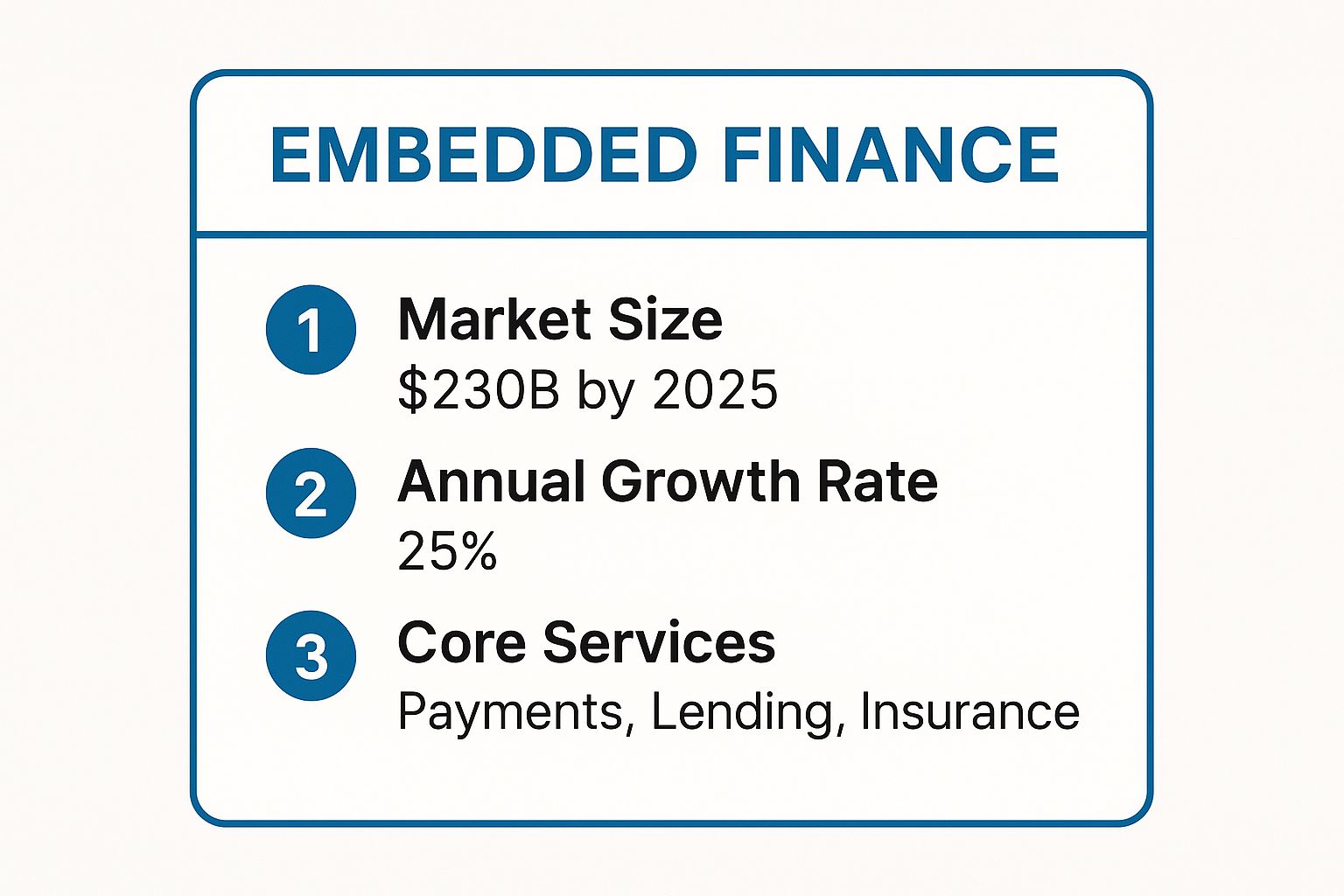 Infographic showing key data about 1. Embedded Finance: The Disappearing Bank
