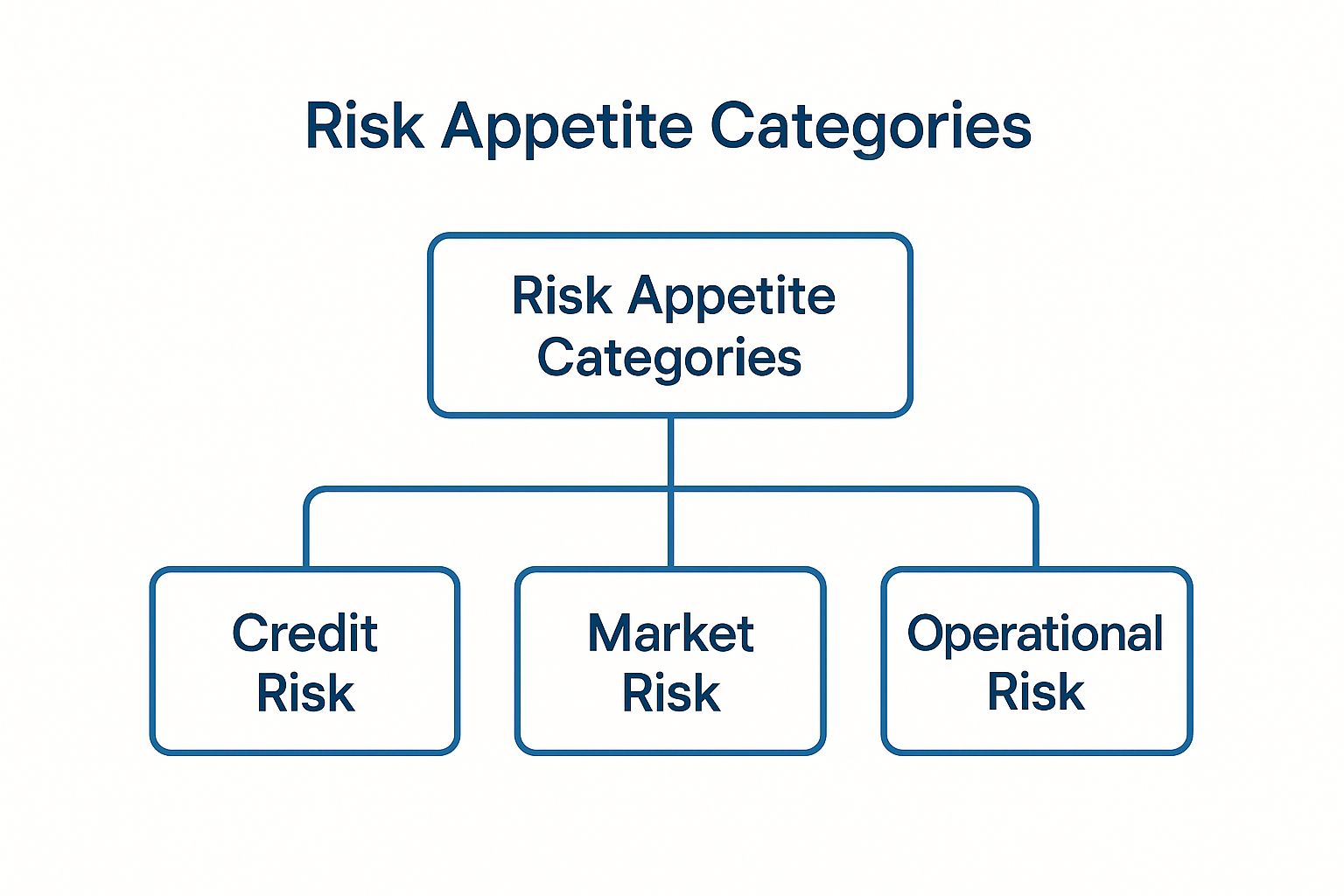 A hierarchy diagram showing a top node labeled 'Risk Appetite Categories' branching into three child nodes for 'Credit Risk', 'Market Risk', and 'Operational Risk'.