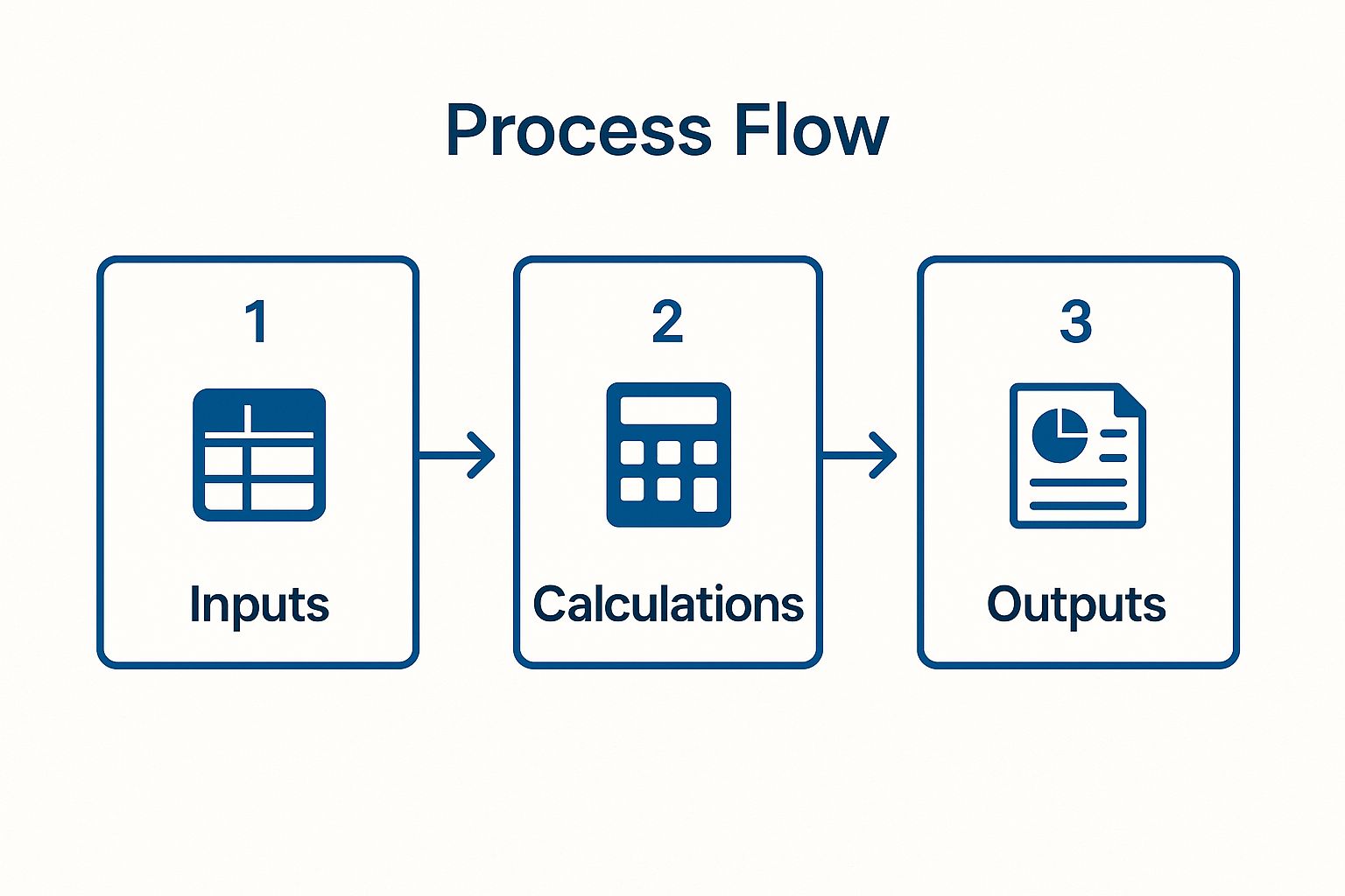 Infographic showing the ideal process flow of a financial model from Inputs to Calculations to Outputs, highlighting a structured and logical progression.