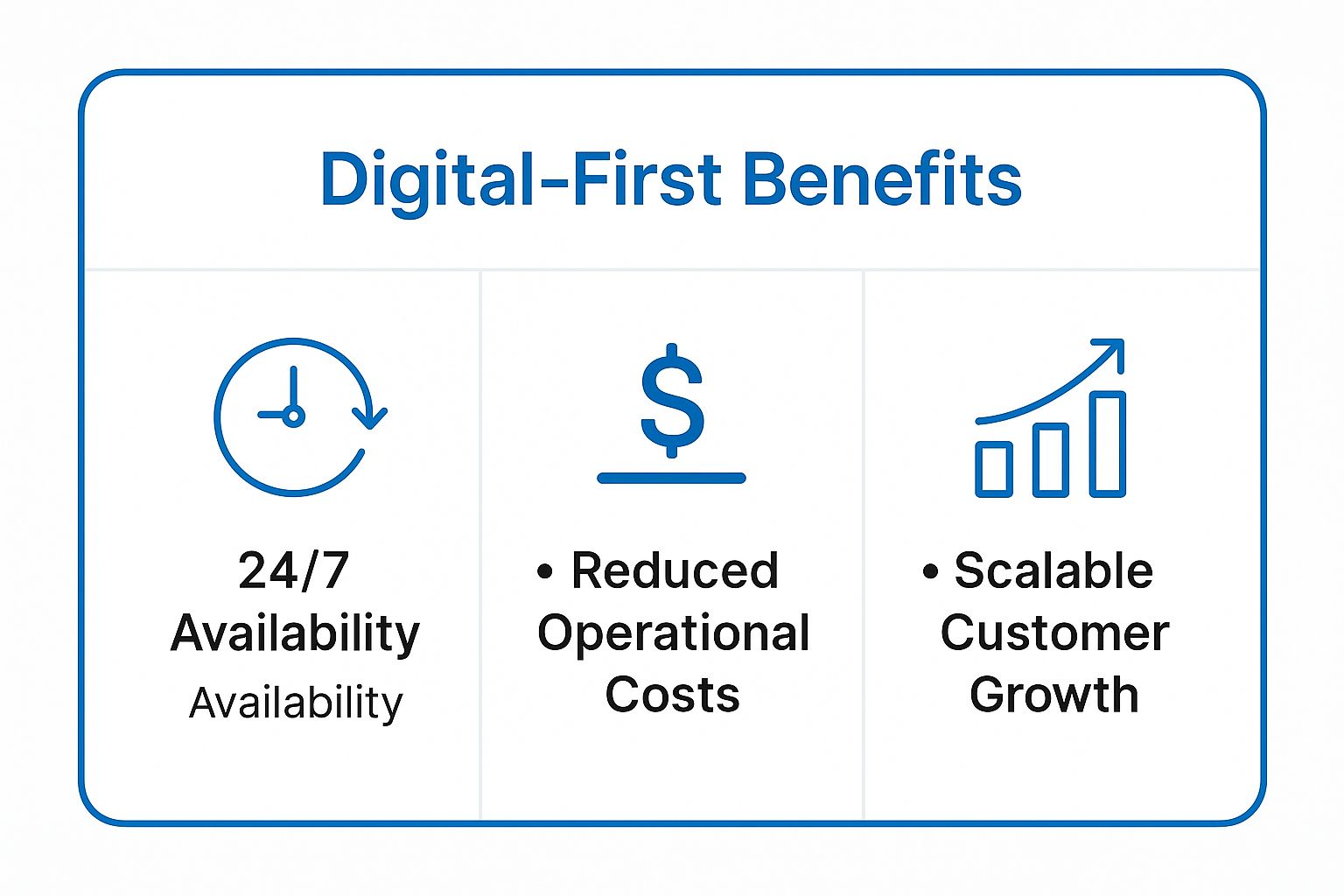 Infographic showing key benefits of a digital-first strategy, including 24/7 Availability, Reduced Operational Costs, and Scalable Customer Growth.