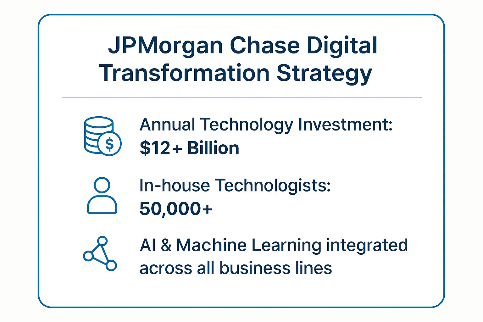 Infographic showing key data about JPMorgan Chase Digital Transformation Strategy