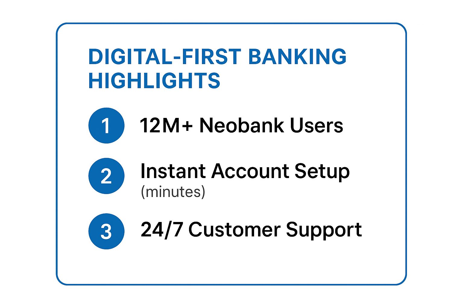 Infographic showing key data about Digital-First Banking and Neobanks