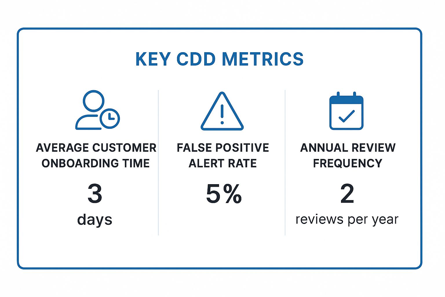 Infographic showing key data about Pillar 1: Fortifying Your Customer Due Diligence (CDD) Program