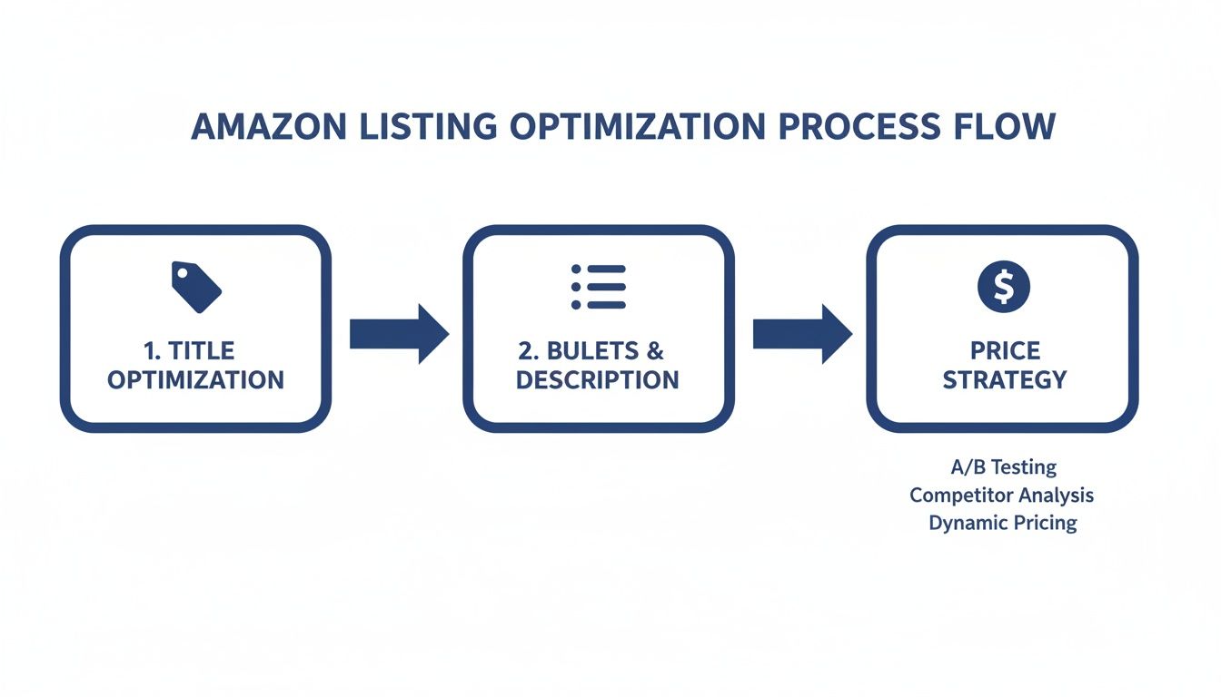 A process flow diagram illustrating Amazon listing optimization steps: title optimization, bullets and description, and price strategy.