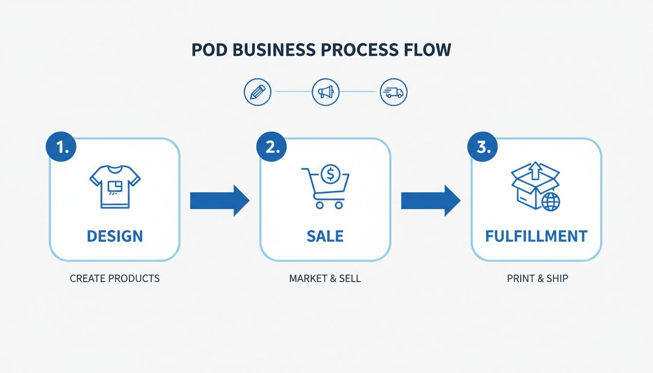 Print on demand business process flow showing design, sale, and fulfillment steps.