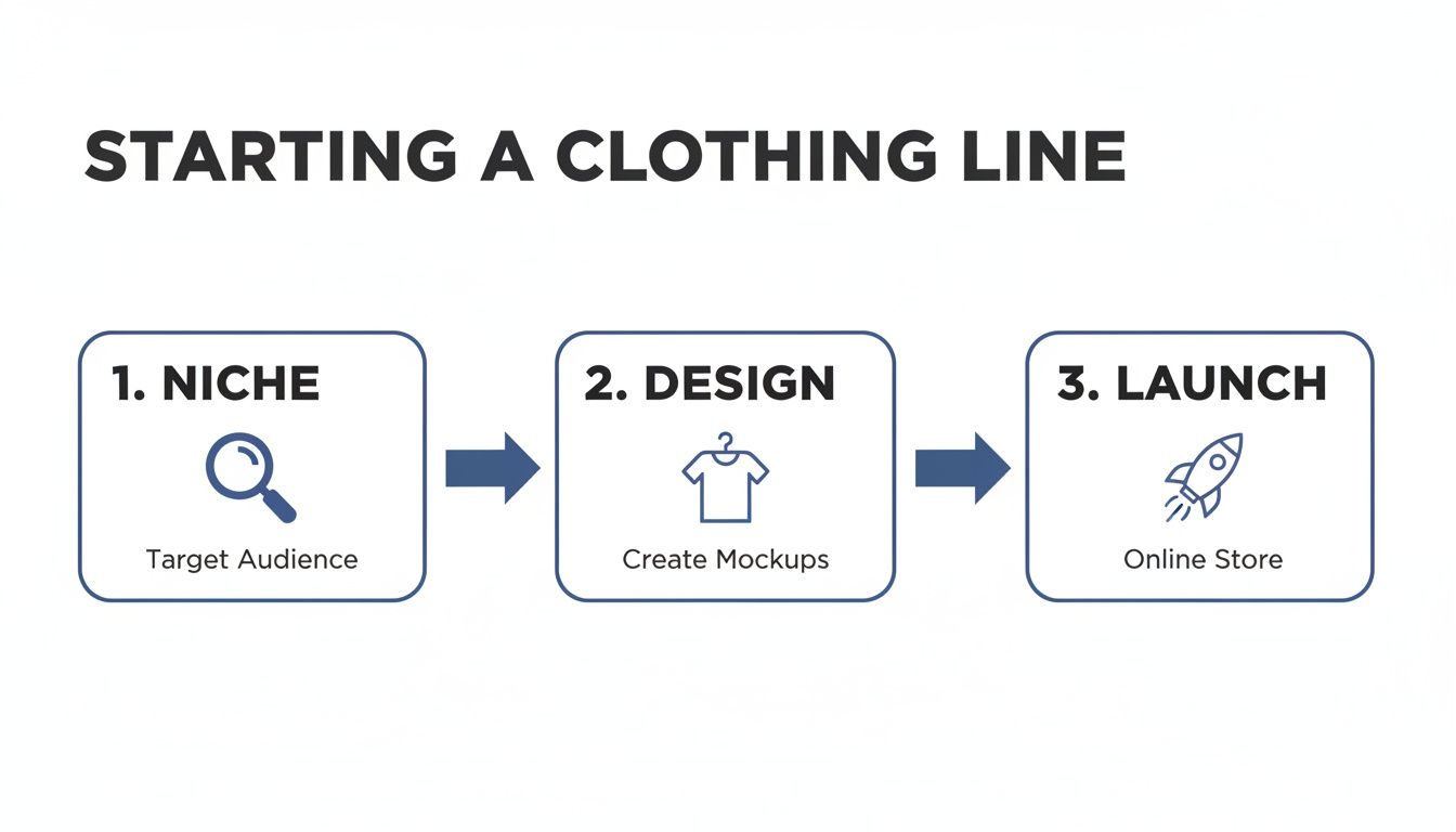 A flowchart showing three steps to start a clothing line: Niche (target audience), Design (mockups), and Launch (online store).