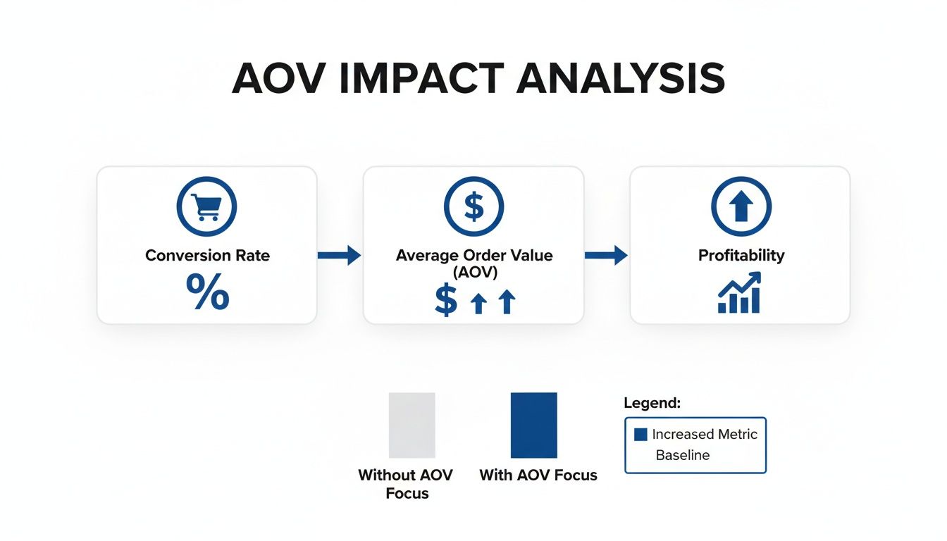 A diagram illustrating the AOV Impact Analysis, showing how increasing Average Order Value leads to higher profitability.