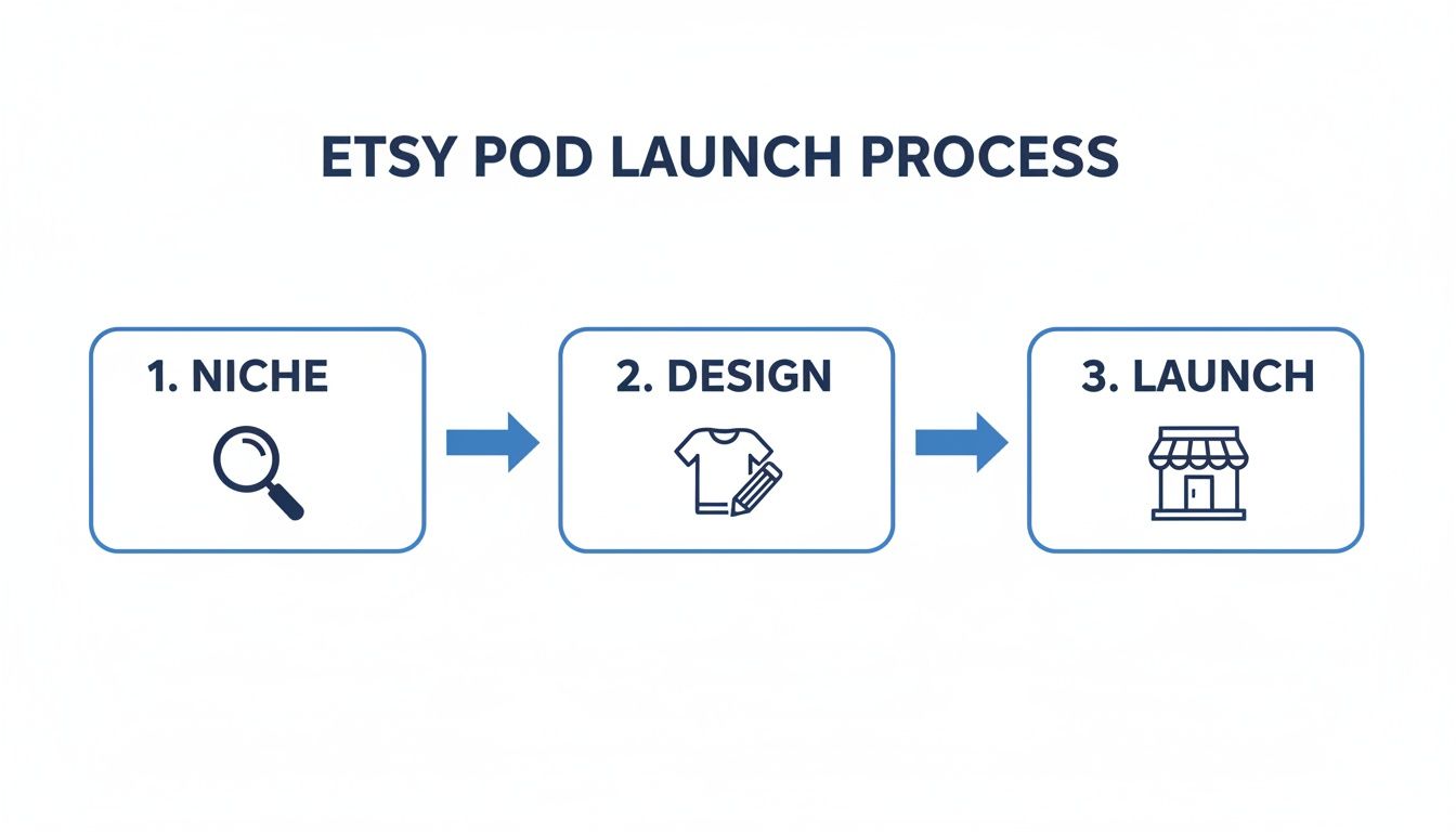 A three-step diagram outlining the Etsy POD (Print-on-Demand) launch process, including Niche research, Design creation, and Store Launch.