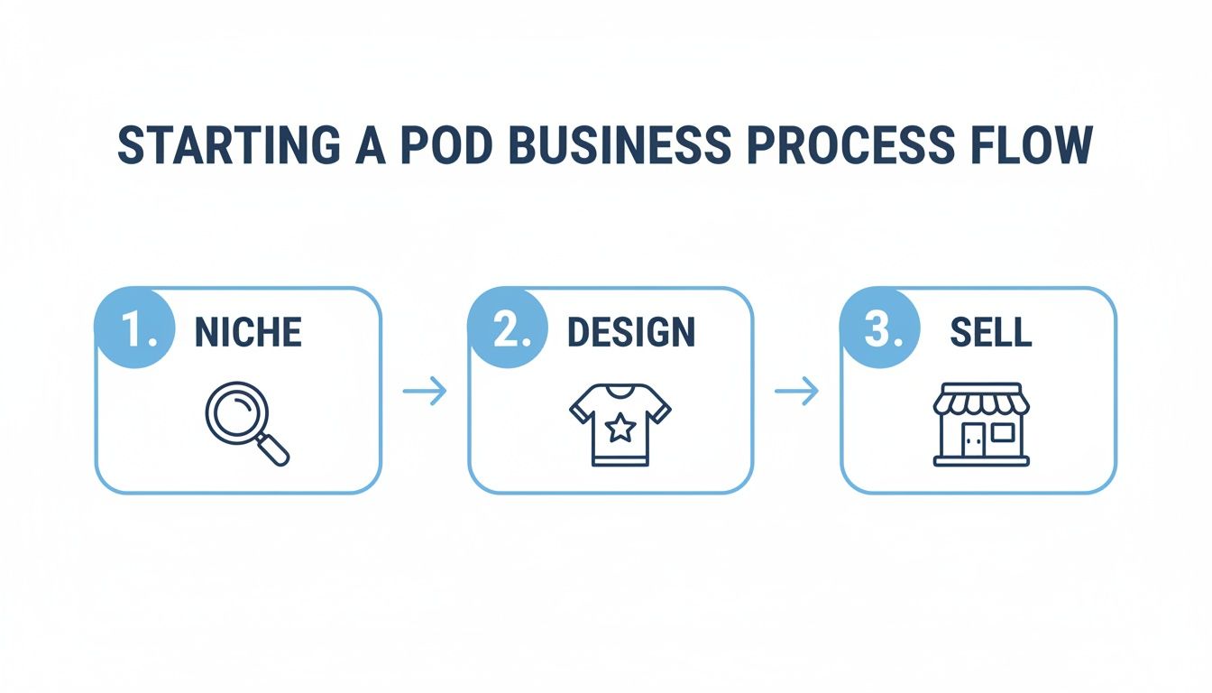 A process flow chart illustrating the three steps to starting a print-on-demand business: Niche, Design, Sell.