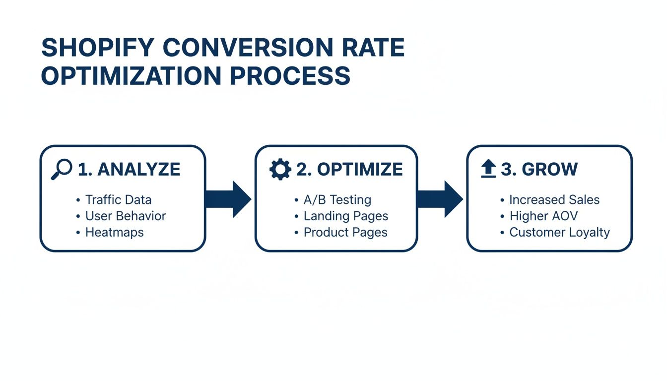 Infographic illustrating the Shopify conversion rate optimization process, detailing analyze, optimize, and grow steps.