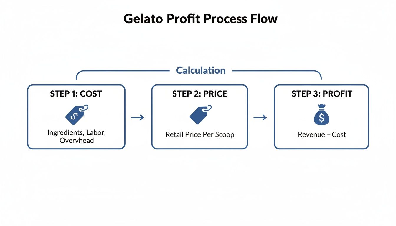 Flowchart illustrating the three steps for calculating gelato profit: Cost, Price, and Profit.