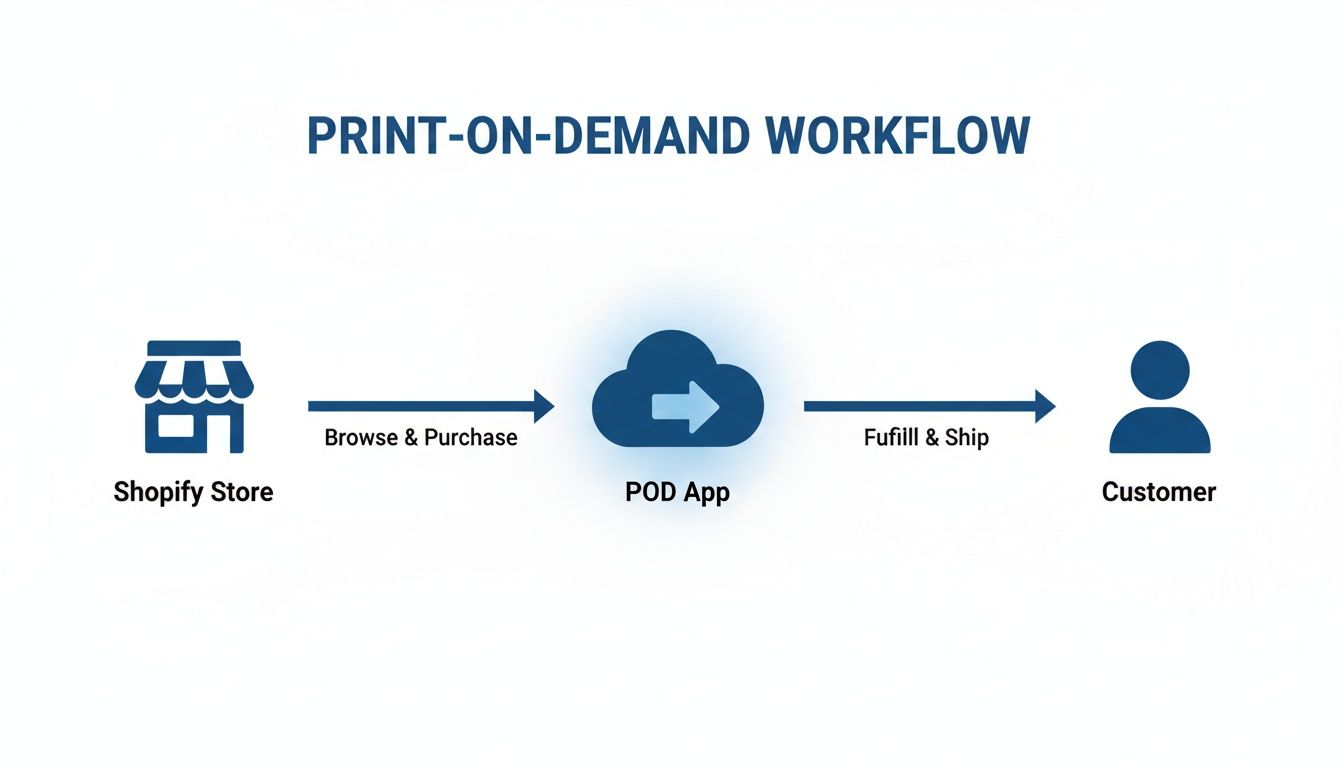 Diagram illustrating the print-on-demand workflow from a Shopify store to customer fulfillment via a POD app.