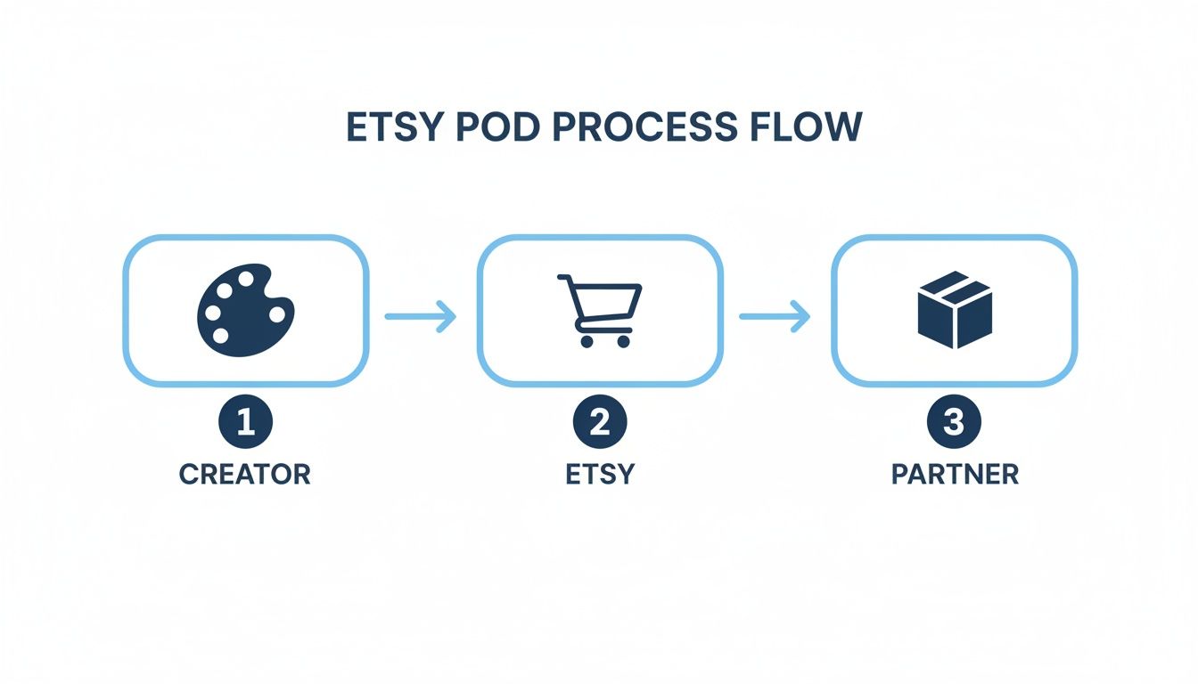 A flow chart illustrating the Etsy Print on Demand process from creator to Etsy to fulfillment partner.