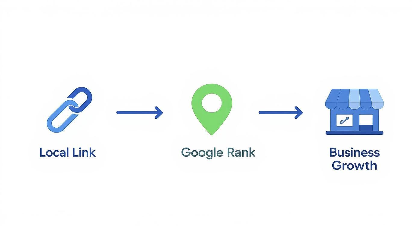 Local link building strategy diagram showing connection between local links, Google rank, and business growth