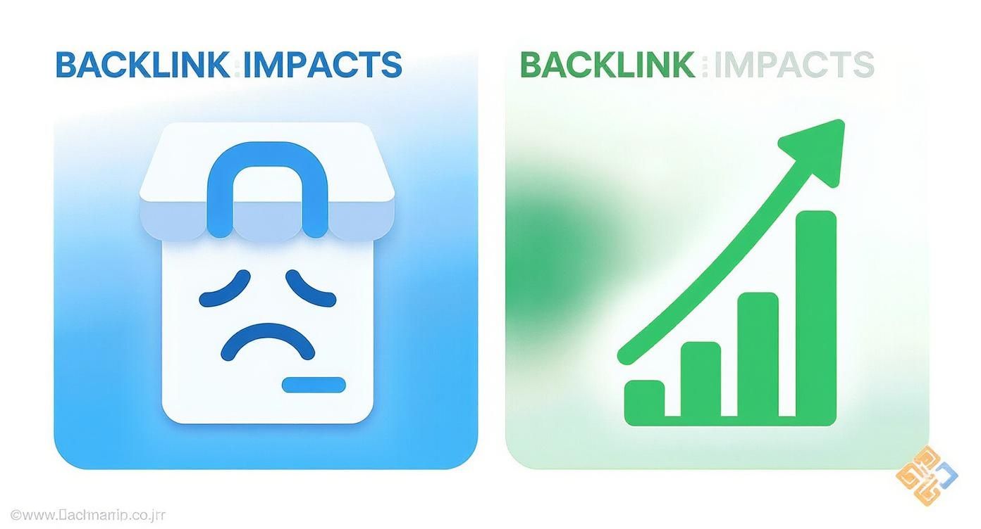 An infographic illustrating the negative and positive impacts of backlinks on SEO, with a sad icon and a rising bar chart.