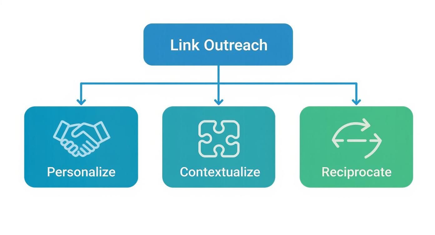 Infographic about link exchange for seo
