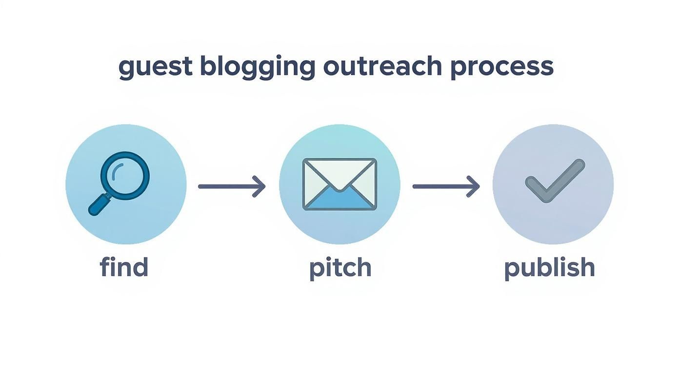 Three-step guest blogging outreach process showing find, pitch, and publish stages with icons