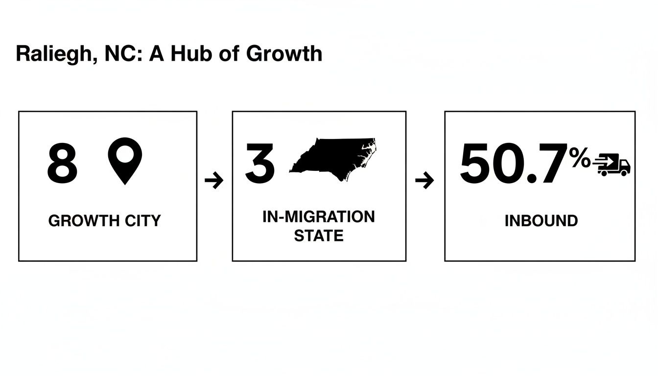 Infographic highlighting Raleigh, NC's growth: 8th growth city, 3rd in-migration state, 50.7% inbound moves.