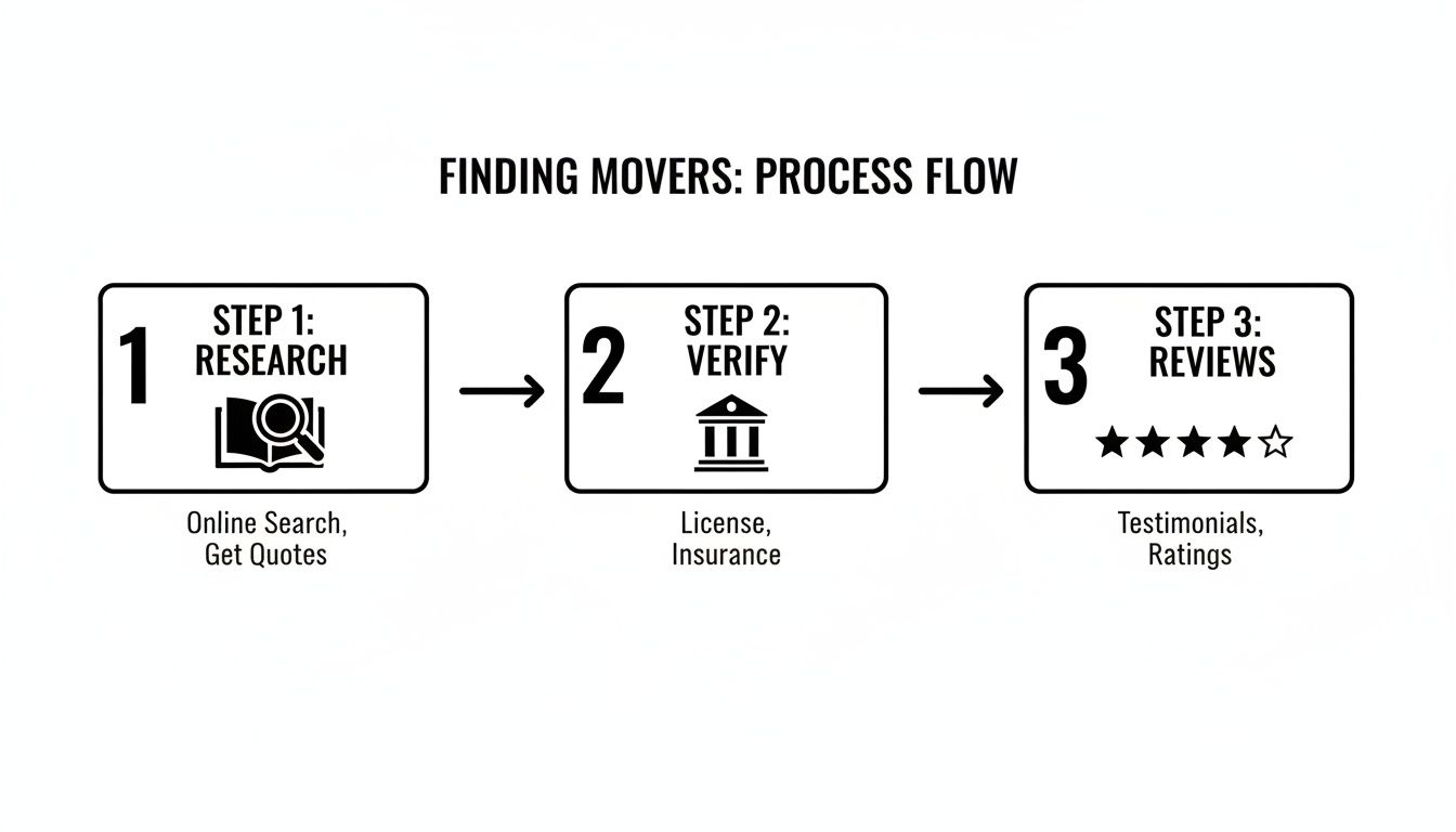 The Moving Process How to Choose a Moving Company The Smart Way