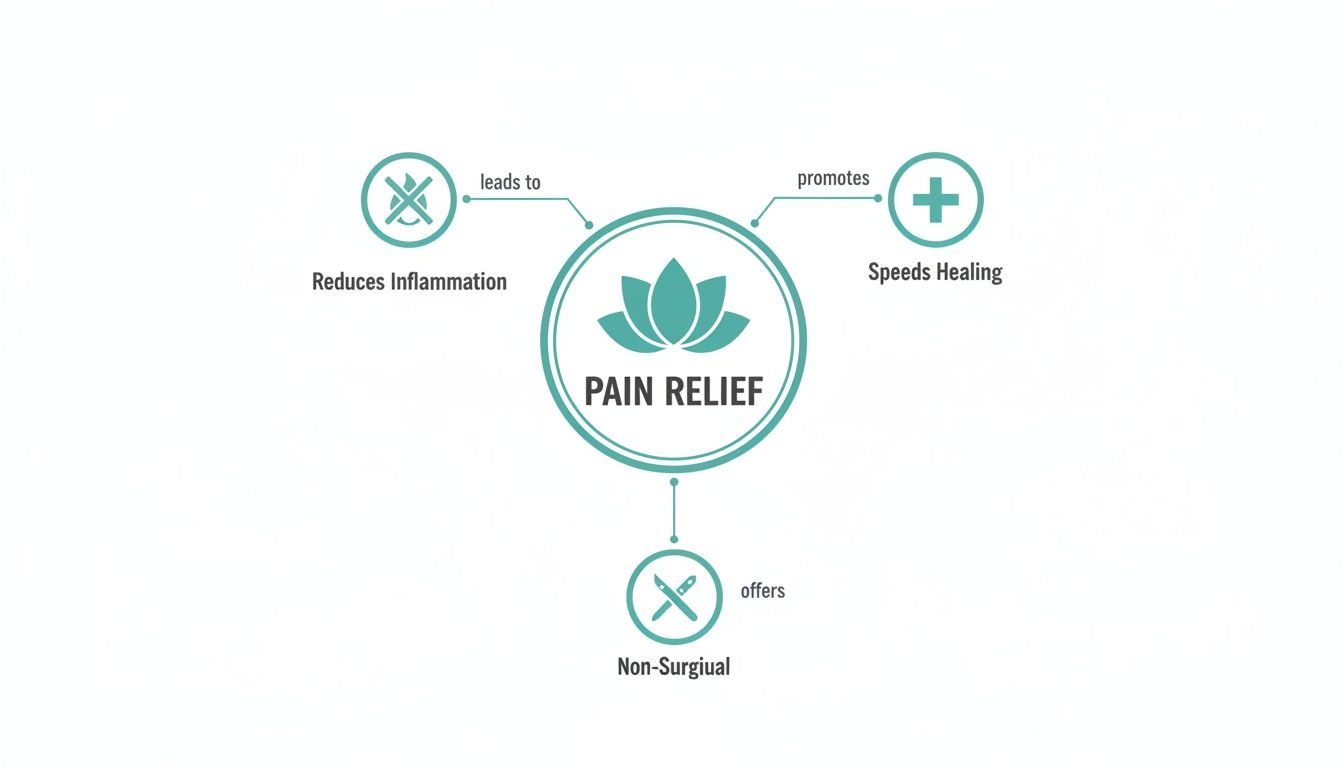 Diagram showing pain relief benefits including reduced inflammation, faster healing, and non-surgical treatment.