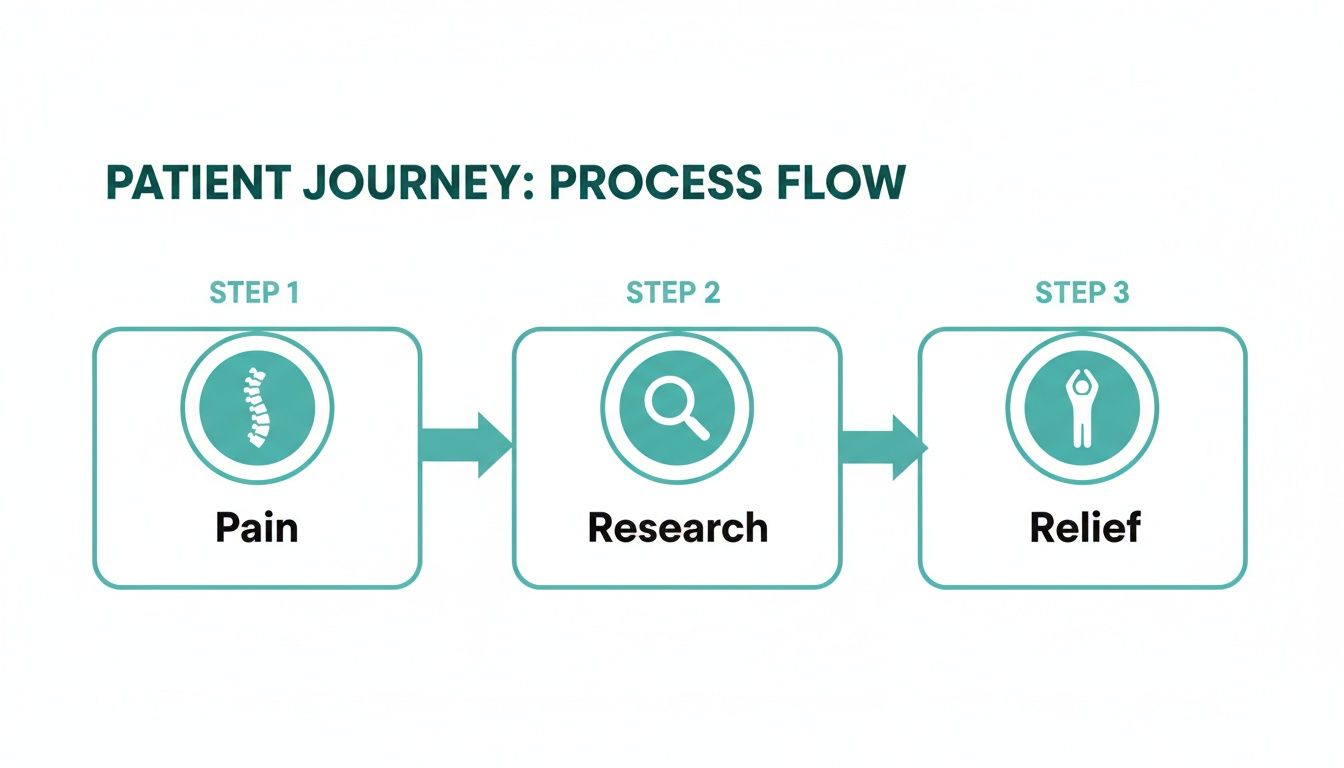 A three-step patient journey process flow diagram showing 'Pain', 'Research', and 'Relief' with corresponding icons.
