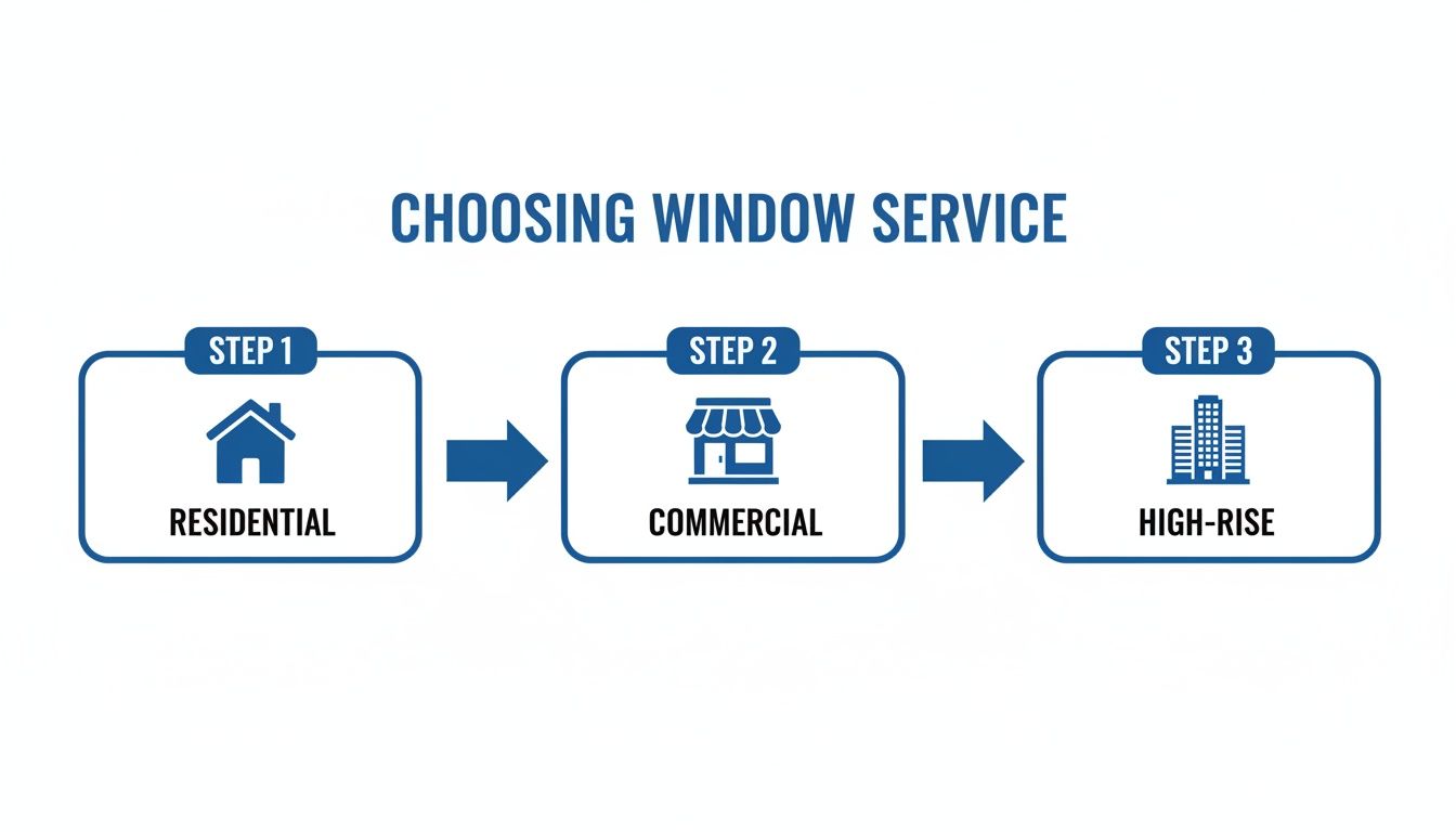 Flowchart illustrating three steps for choosing window service: Residential, Commercial, and High-Rise.