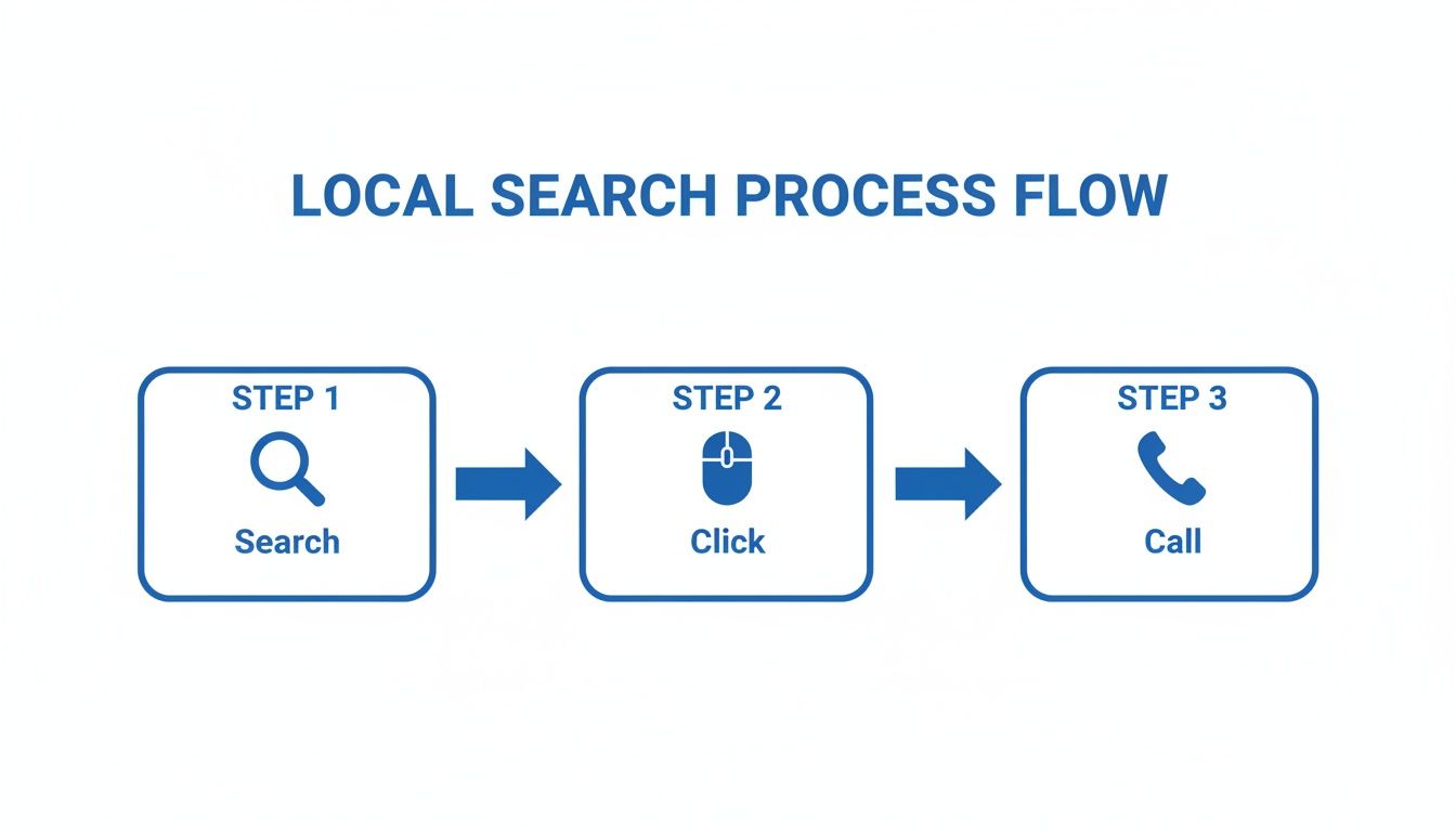 Flowchart illustrating the local search process with three steps: Search, Click, and Call, each with an icon.